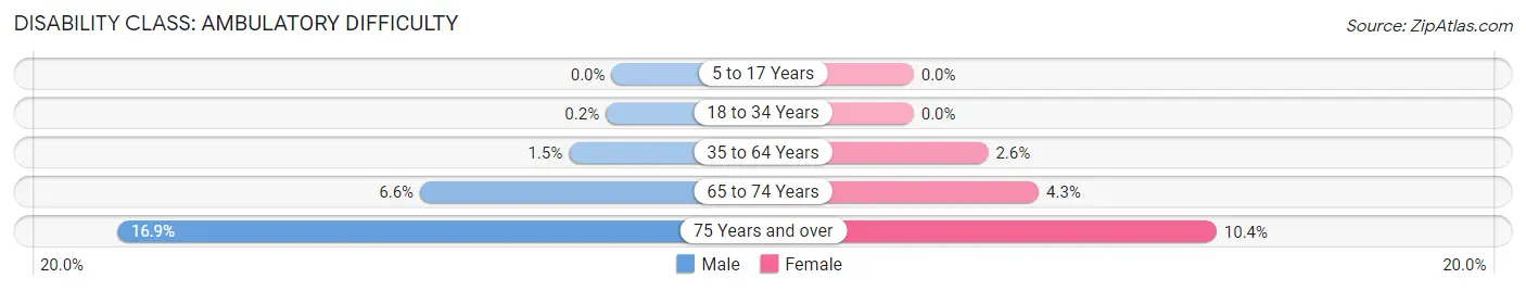 Disability in Zip Code 02066: <span>Ambulatory Difficulty</span>