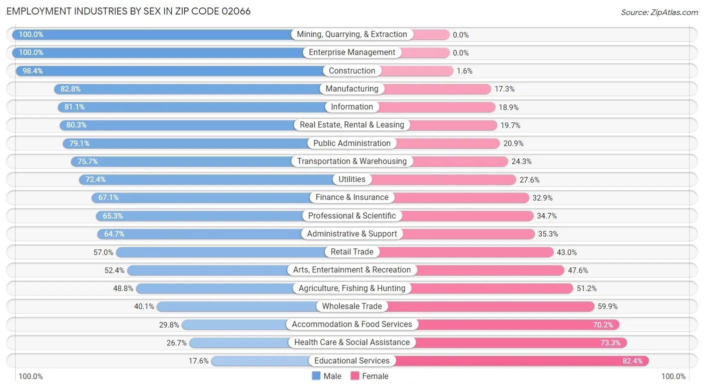 Employment Industries by Sex in Zip Code 02066