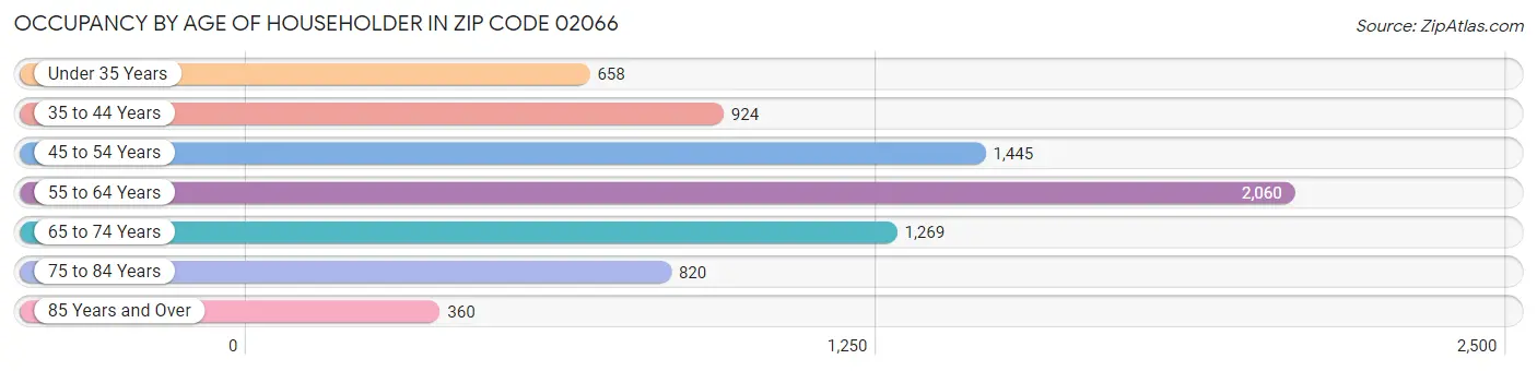 Occupancy by Age of Householder in Zip Code 02066