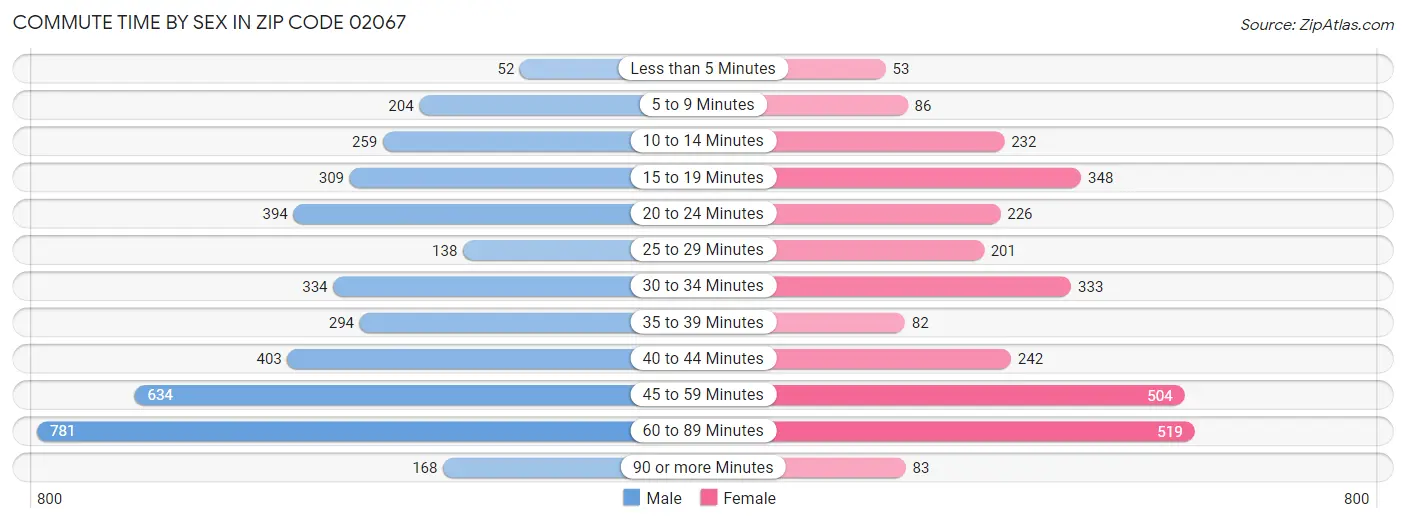 Commute Time by Sex in Zip Code 02067