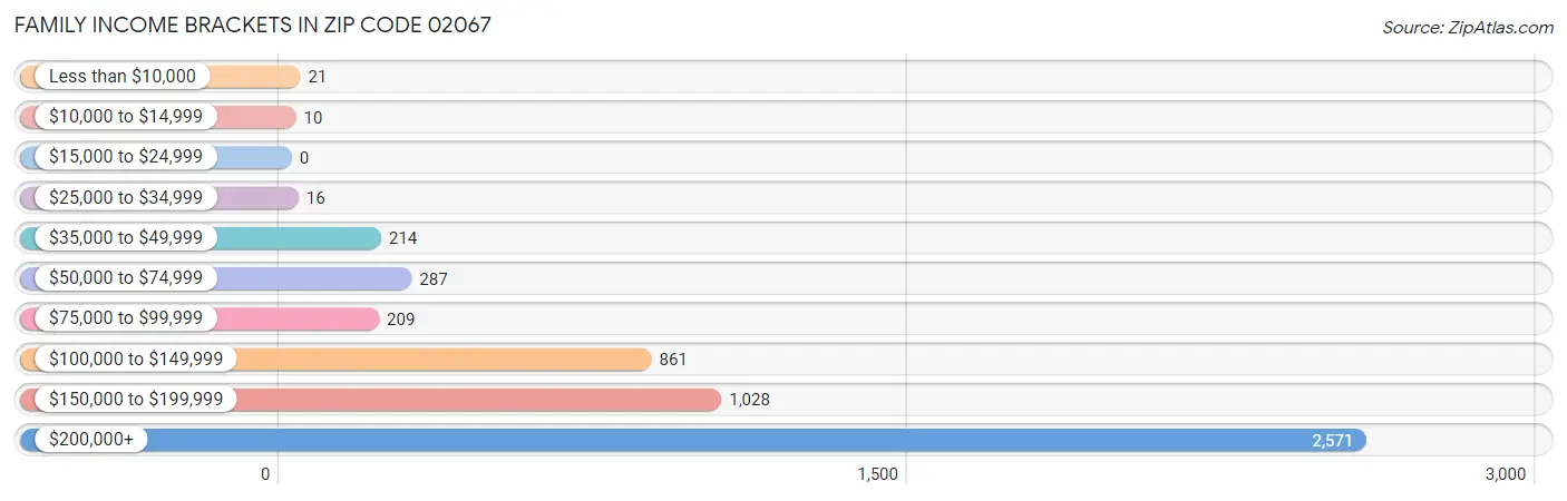 Family Income Brackets in Zip Code 02067