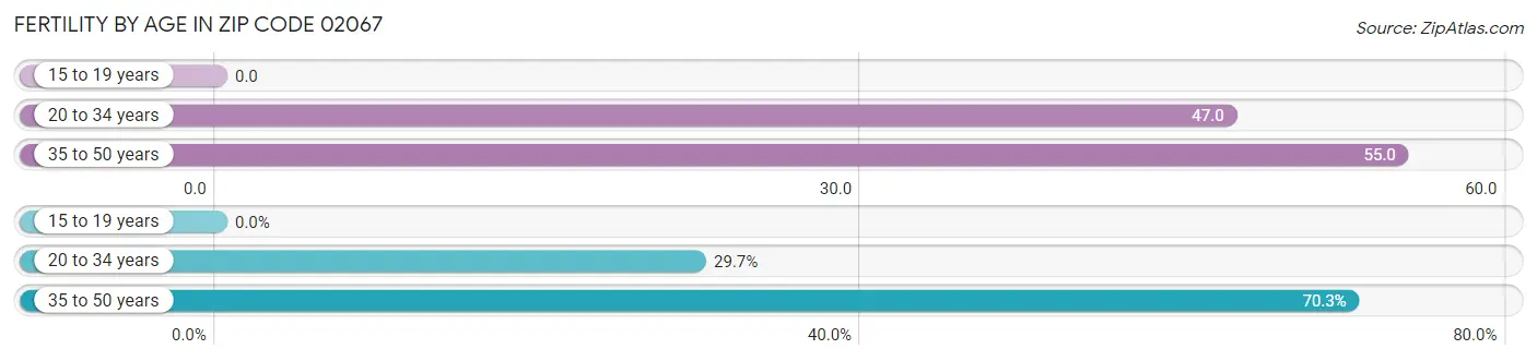 Female Fertility by Age in Zip Code 02067