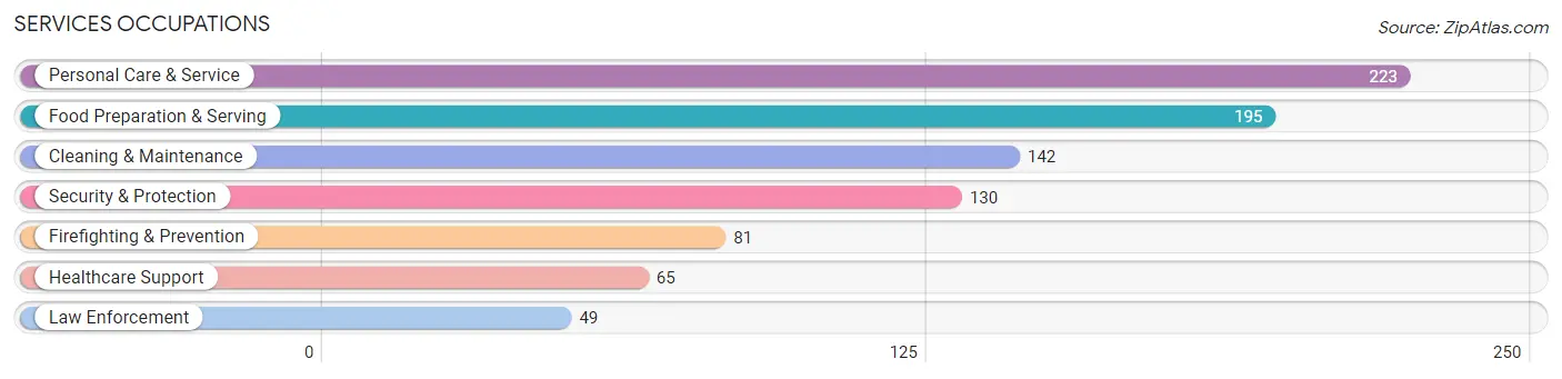 Services Occupations in Zip Code 02067