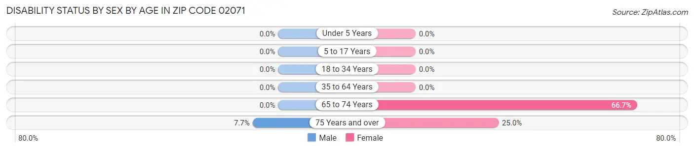 Disability Status by Sex by Age in Zip Code 02071