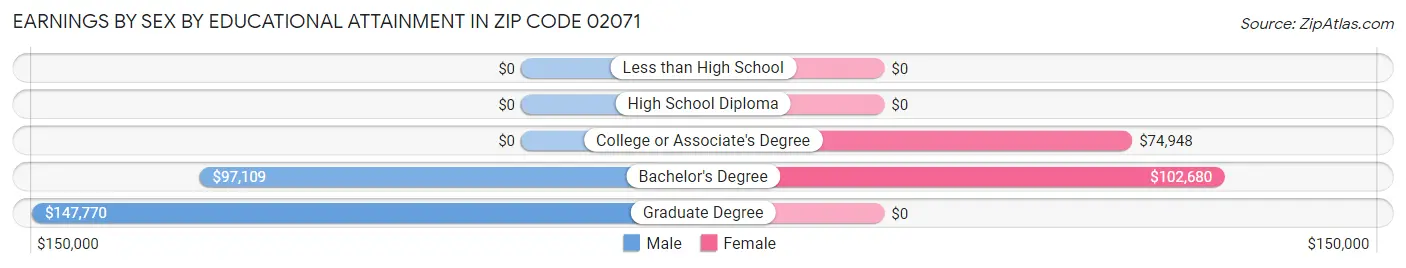 Earnings by Sex by Educational Attainment in Zip Code 02071