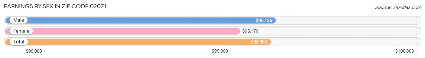 Earnings by Sex in Zip Code 02071