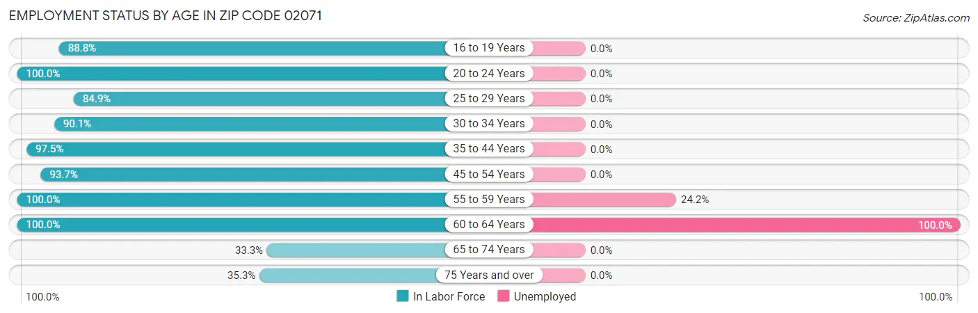 Employment Status by Age in Zip Code 02071