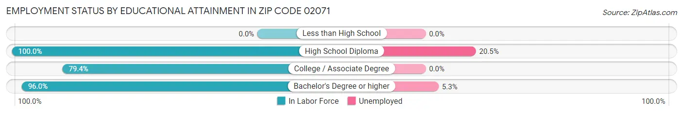Employment Status by Educational Attainment in Zip Code 02071