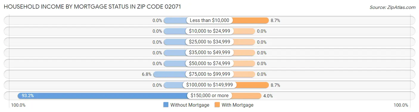 Household Income by Mortgage Status in Zip Code 02071