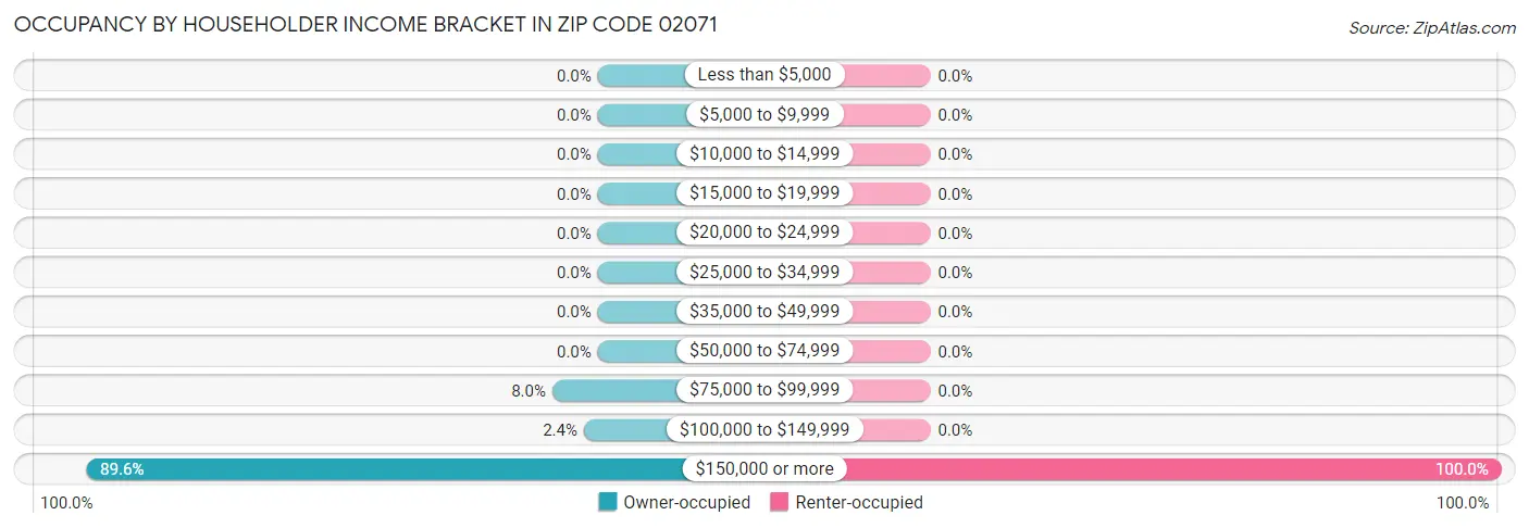 Occupancy by Householder Income Bracket in Zip Code 02071