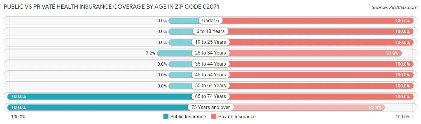 Public vs Private Health Insurance Coverage by Age in Zip Code 02071