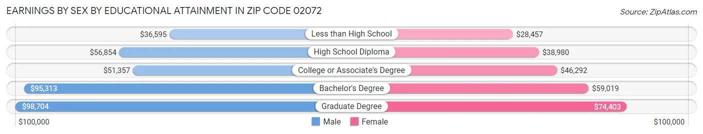 Earnings by Sex by Educational Attainment in Zip Code 02072