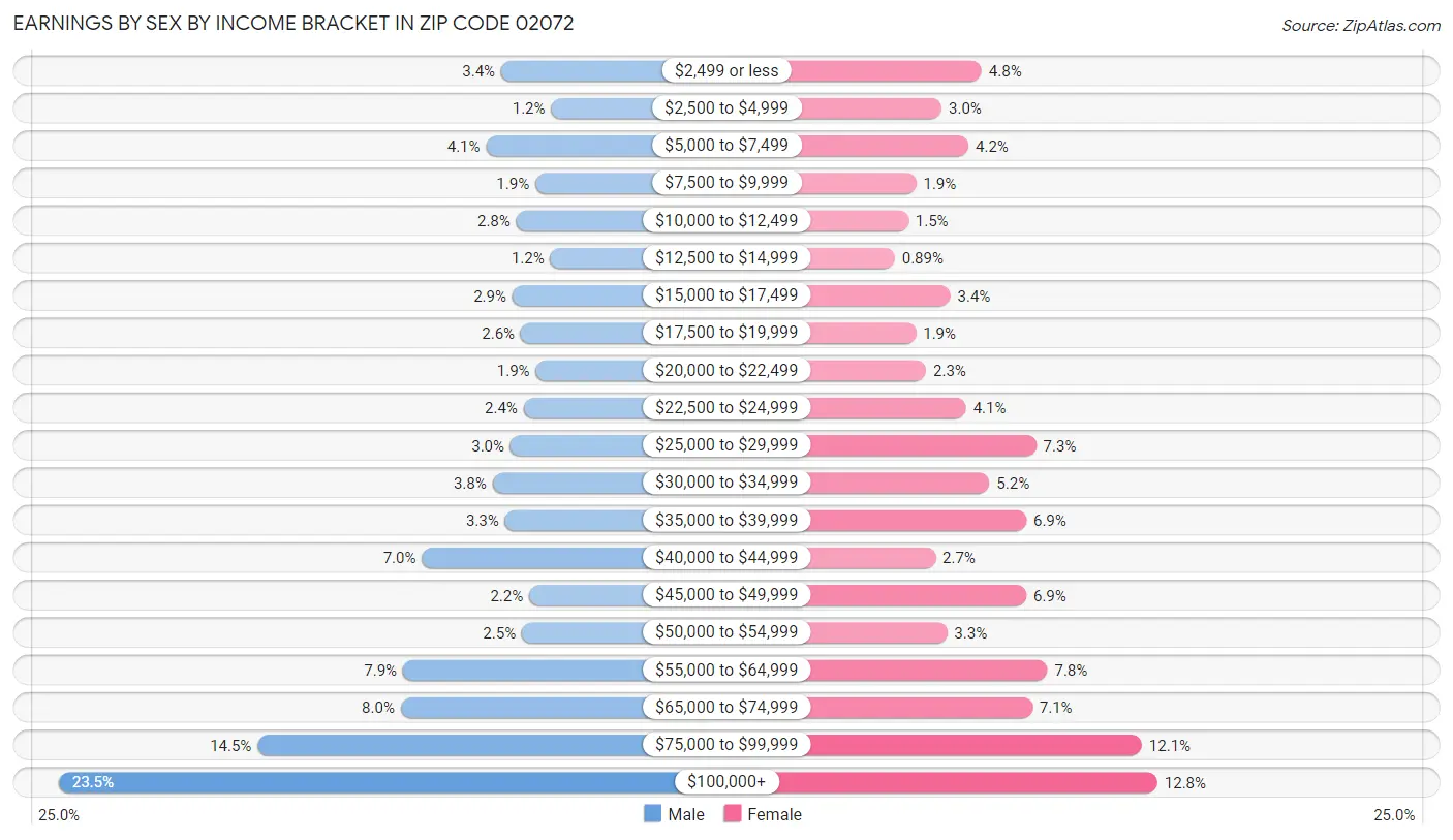 Earnings by Sex by Income Bracket in Zip Code 02072