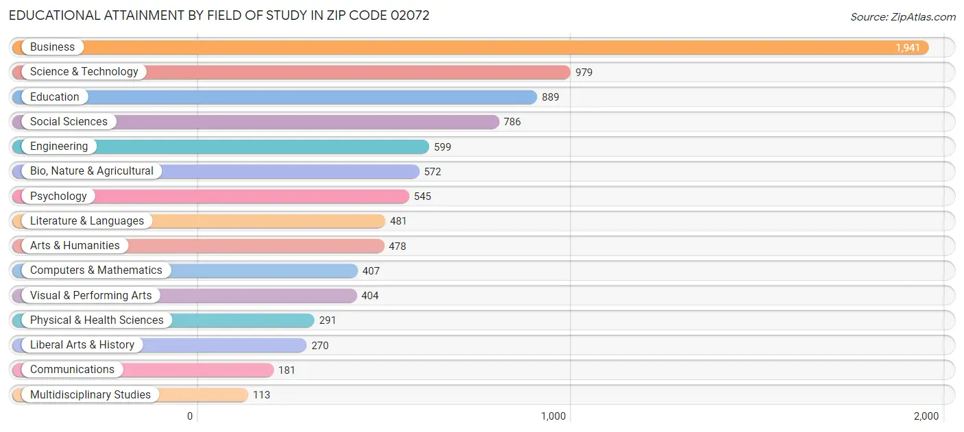 Educational Attainment by Field of Study in Zip Code 02072