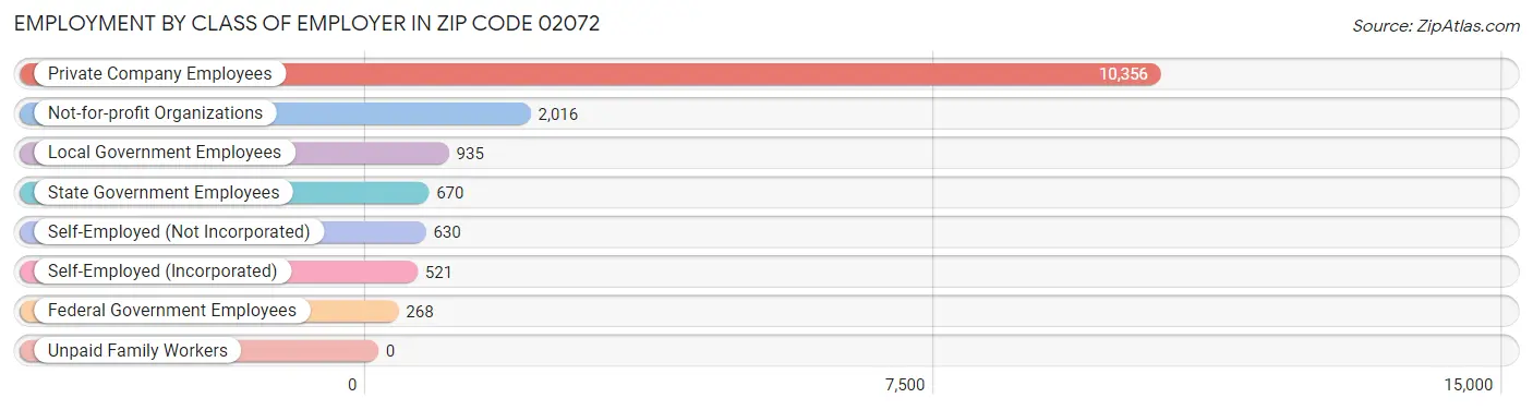 Employment by Class of Employer in Zip Code 02072