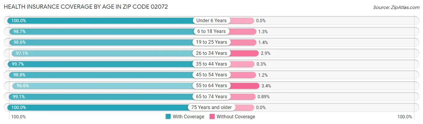 Health Insurance Coverage by Age in Zip Code 02072