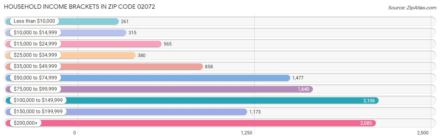 Household Income Brackets in Zip Code 02072