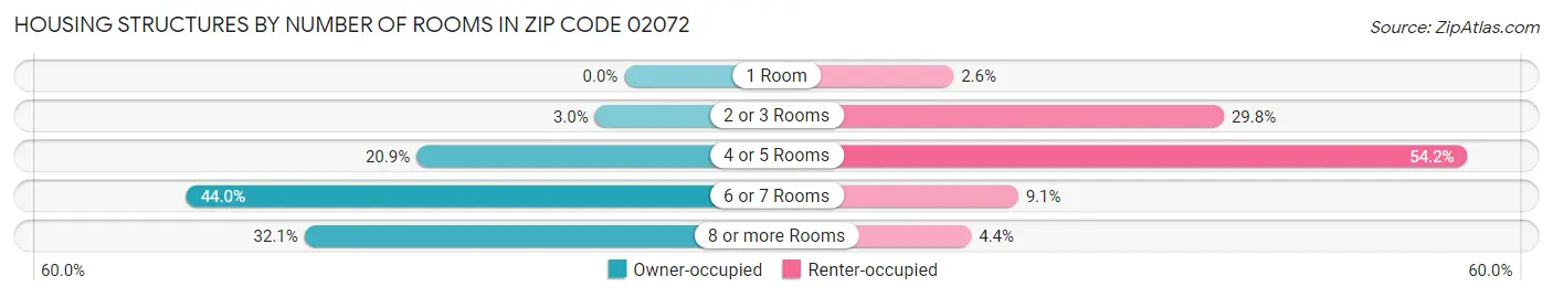 Housing Structures by Number of Rooms in Zip Code 02072