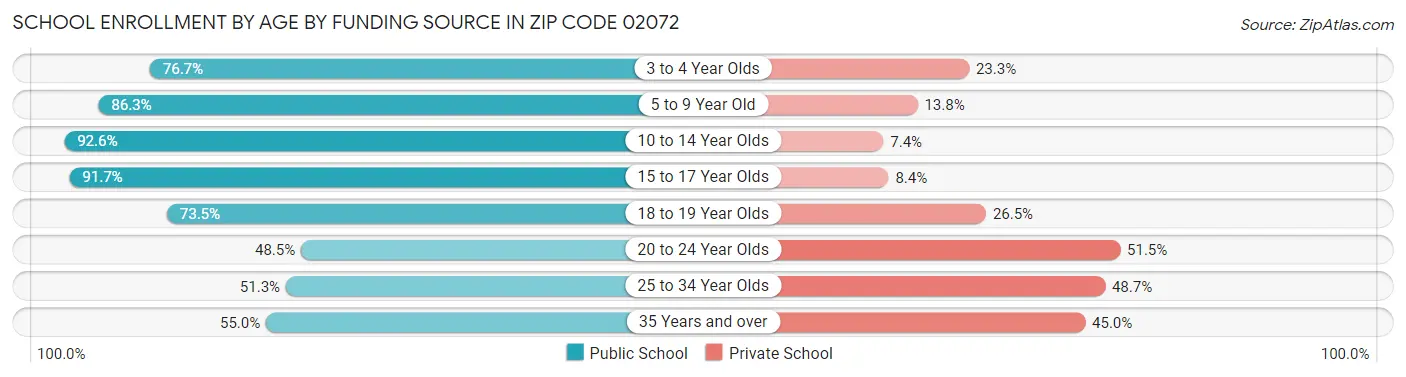 School Enrollment by Age by Funding Source in Zip Code 02072