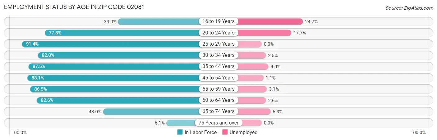 Employment Status by Age in Zip Code 02081