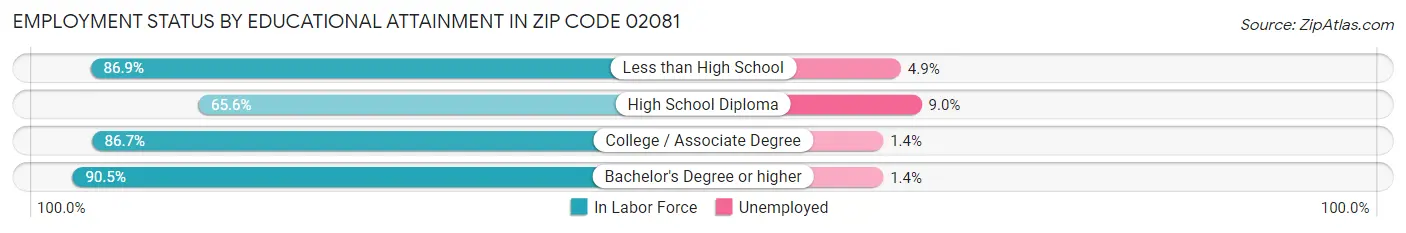 Employment Status by Educational Attainment in Zip Code 02081