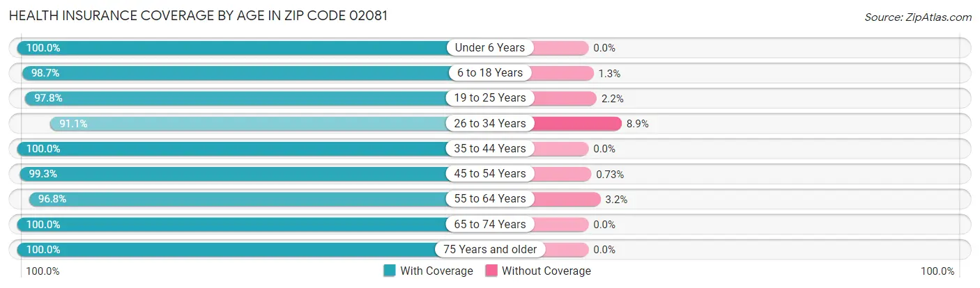 Health Insurance Coverage by Age in Zip Code 02081