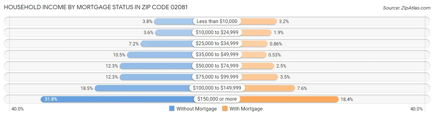 Household Income by Mortgage Status in Zip Code 02081