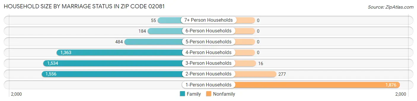 Household Size by Marriage Status in Zip Code 02081