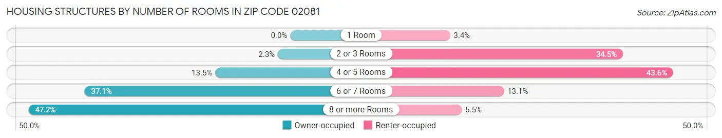 Housing Structures by Number of Rooms in Zip Code 02081