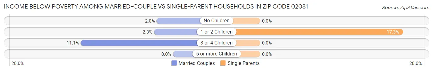 Income Below Poverty Among Married-Couple vs Single-Parent Households in Zip Code 02081