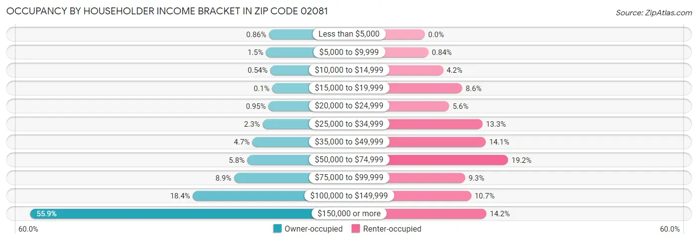 Occupancy by Householder Income Bracket in Zip Code 02081