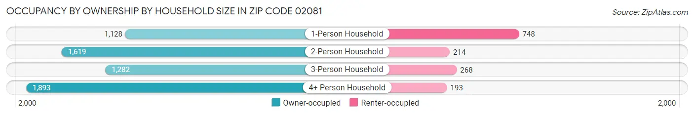 Occupancy by Ownership by Household Size in Zip Code 02081
