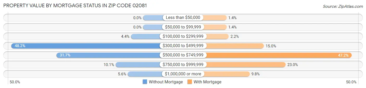 Property Value by Mortgage Status in Zip Code 02081