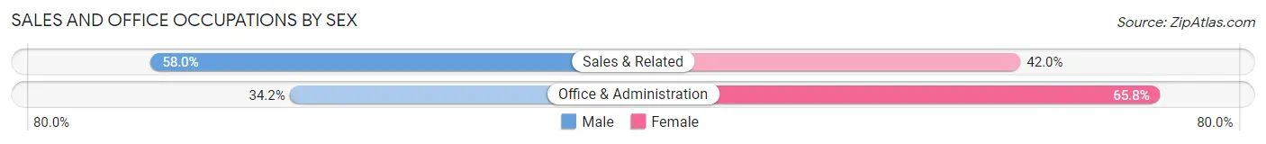 Sales and Office Occupations by Sex in Zip Code 02081