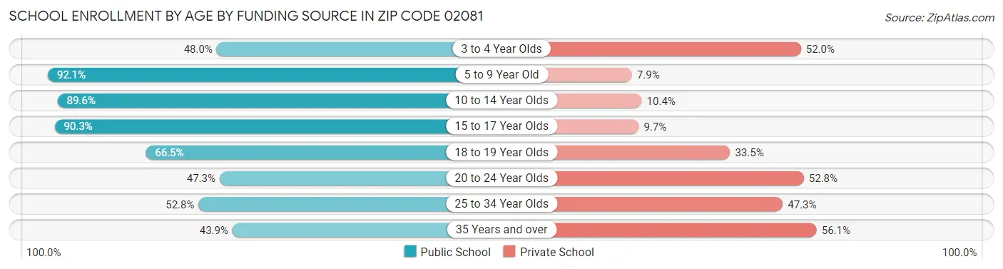 School Enrollment by Age by Funding Source in Zip Code 02081