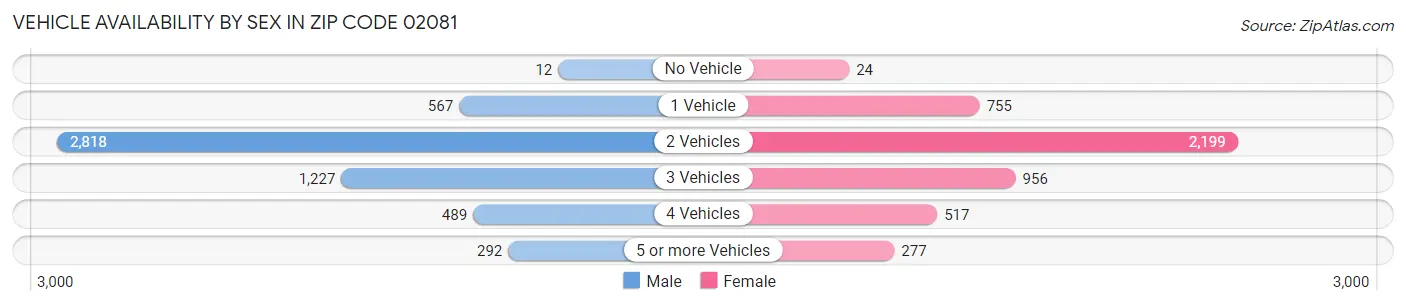 Vehicle Availability by Sex in Zip Code 02081