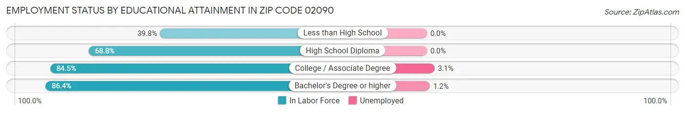 Employment Status by Educational Attainment in Zip Code 02090