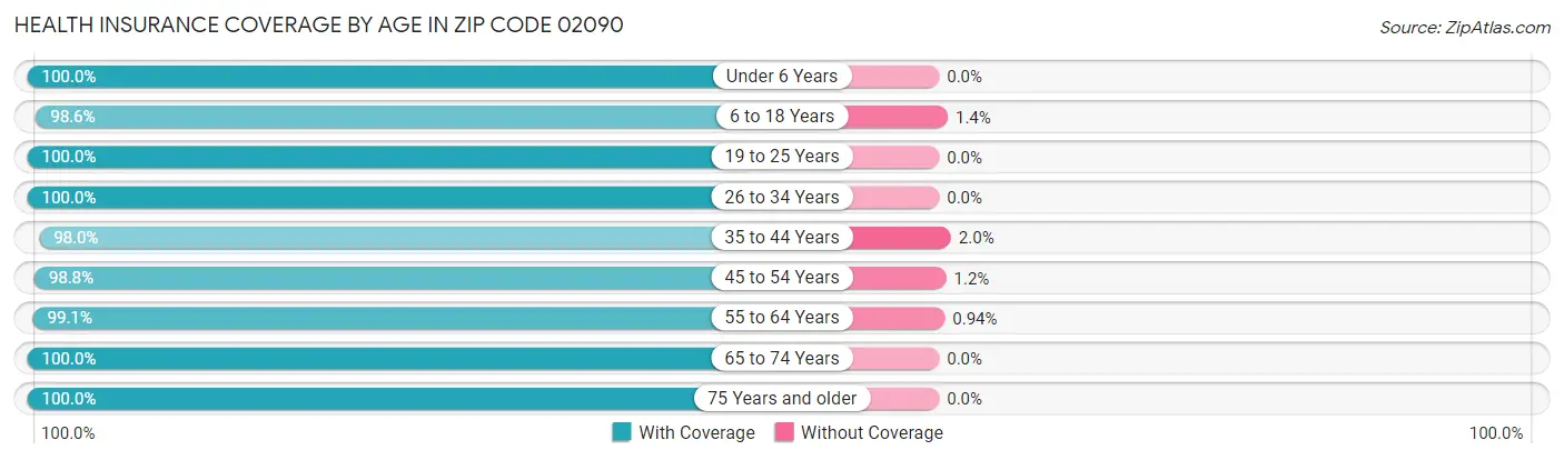 Health Insurance Coverage by Age in Zip Code 02090