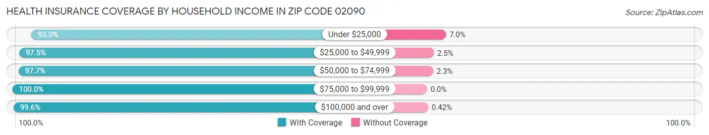 Health Insurance Coverage by Household Income in Zip Code 02090