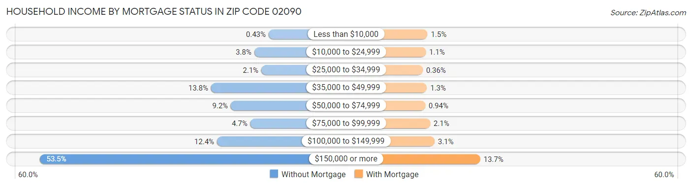 Household Income by Mortgage Status in Zip Code 02090