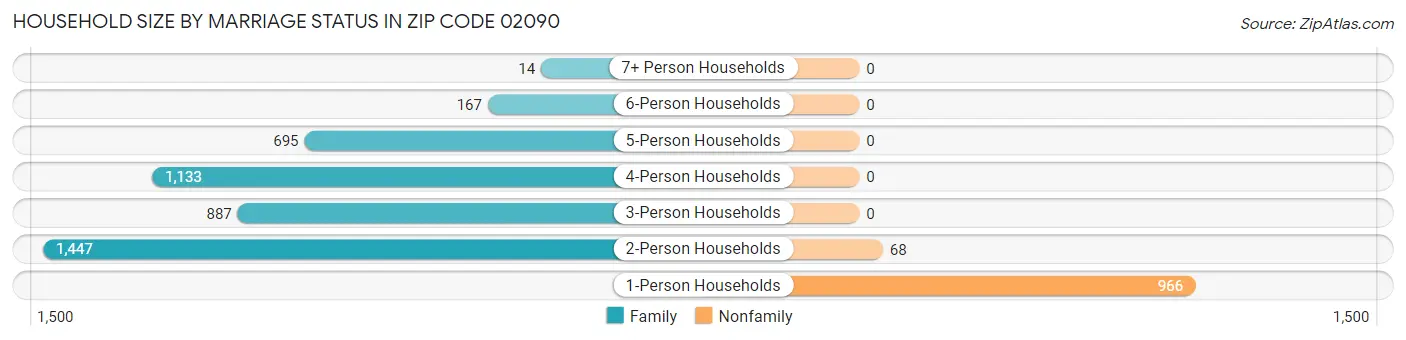 Household Size by Marriage Status in Zip Code 02090