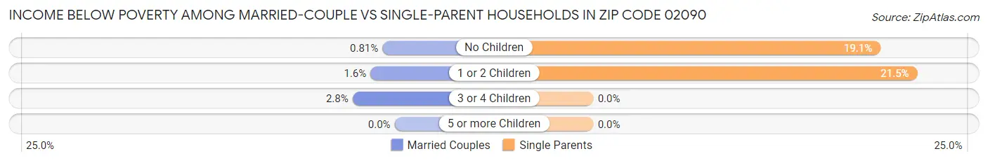 Income Below Poverty Among Married-Couple vs Single-Parent Households in Zip Code 02090