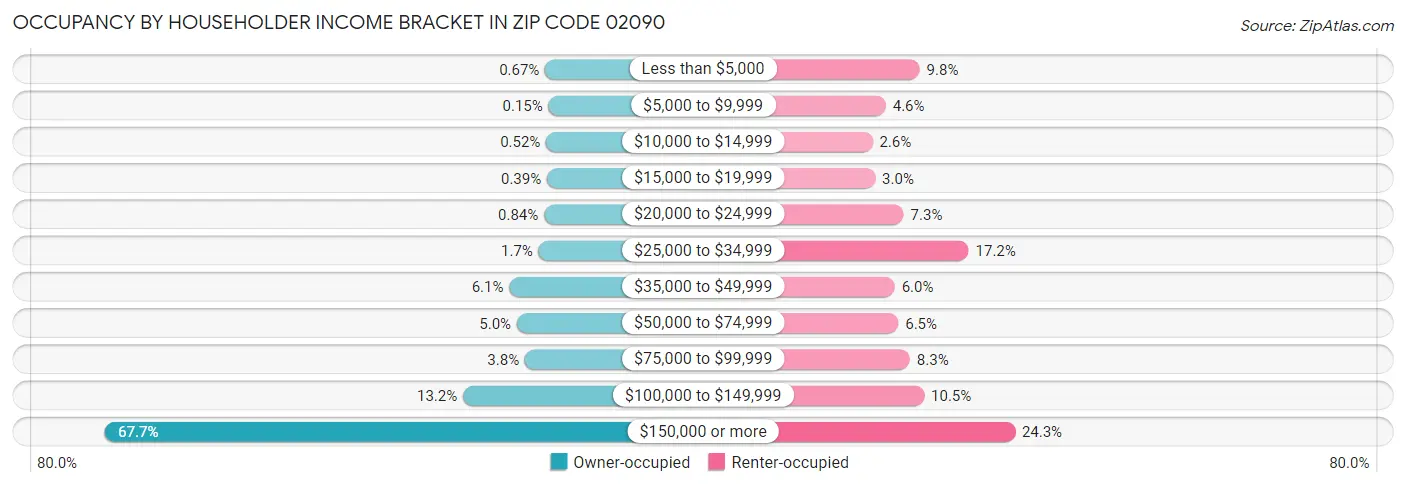Occupancy by Householder Income Bracket in Zip Code 02090