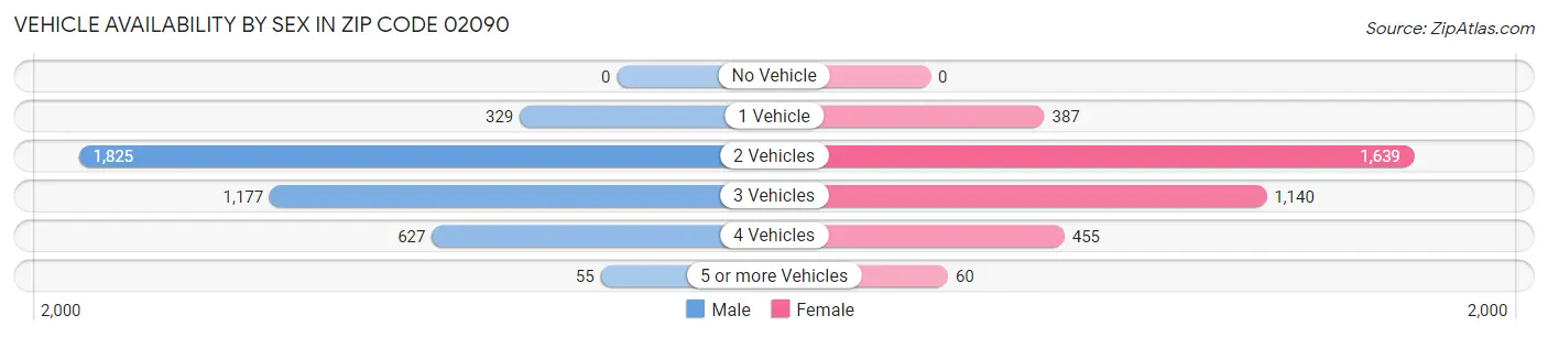 Vehicle Availability by Sex in Zip Code 02090