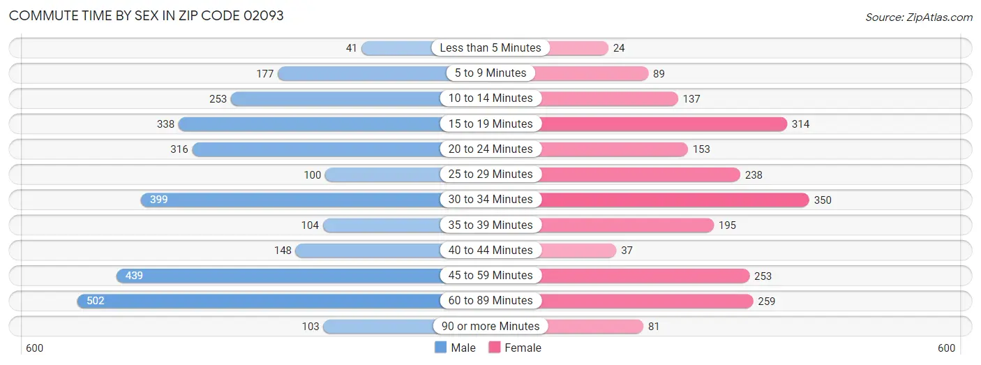 Commute Time by Sex in Zip Code 02093