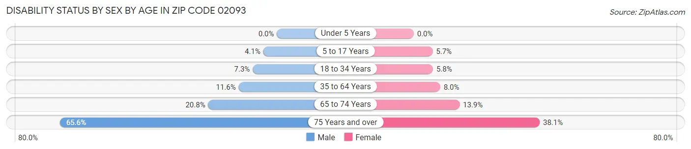 Disability Status by Sex by Age in Zip Code 02093