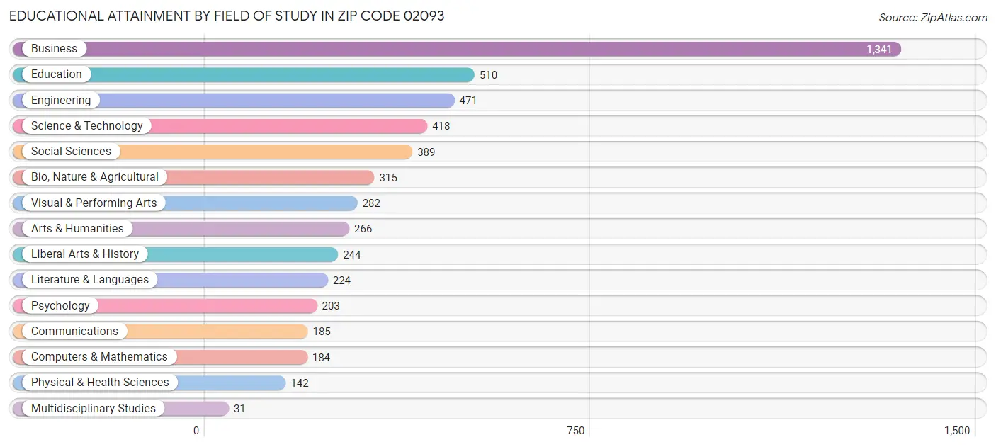 Educational Attainment by Field of Study in Zip Code 02093