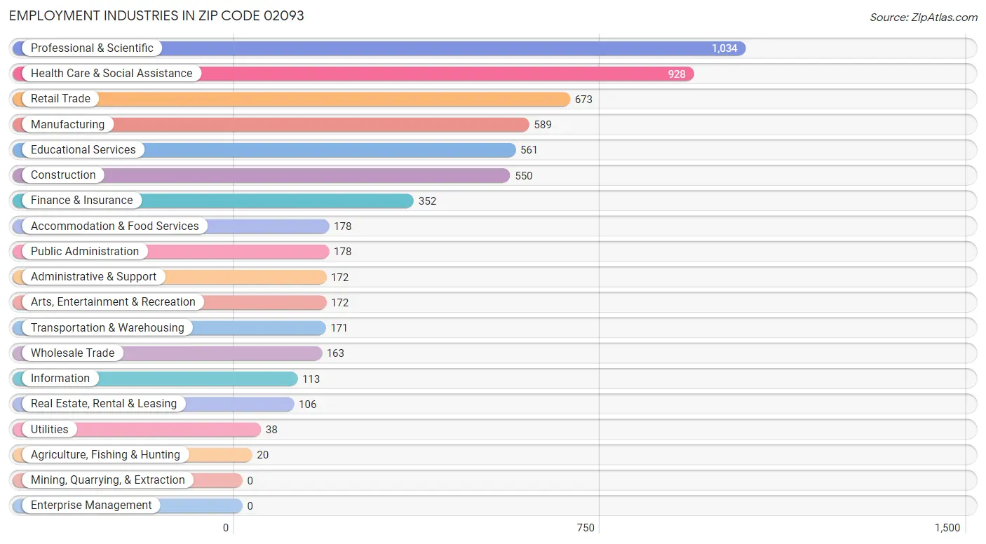 Employment Industries in Zip Code 02093