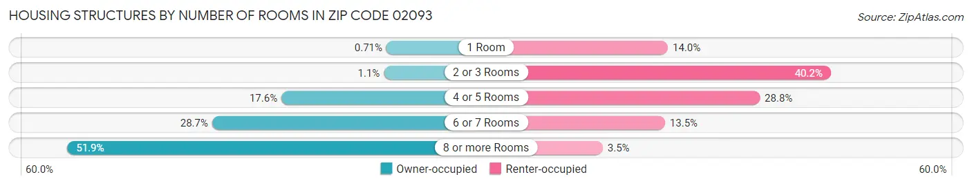 Housing Structures by Number of Rooms in Zip Code 02093