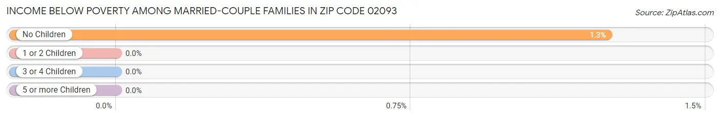 Income Below Poverty Among Married-Couple Families in Zip Code 02093